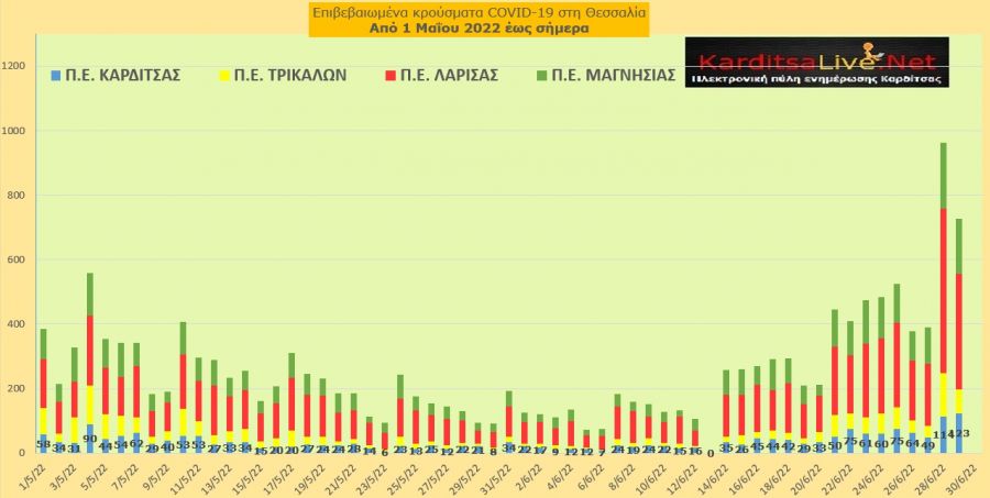 Ε.Ο.Δ.Υ. (29/06): 9 νέοι θάνατοι και 16.115 κρούσματα κορονοϊού στην Ελλάδα - 123 κρούσματα στο ν. Καρδίτσας (διόρθωση)
