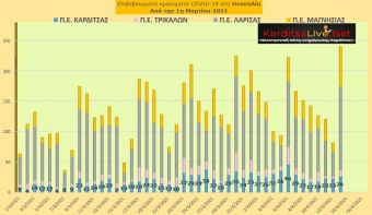 Ε.Ο.Δ.Υ. (13/04): 93 νέοι θάνατοι και 4.033 νέα κρούσματα κορονοϊού στην Ελλάδα - 26 κρούσματα στην Π.Ε. Καρδίτσας