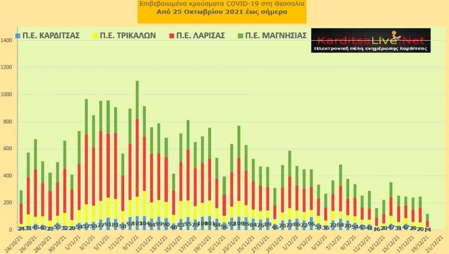 Ε.Ο.Δ.Υ. (19/12): 91 νέοι θάνατοι και 2.831 κρούσματα κορονοϊού στην Ελλάδα - 14 κρούσματα στο ν. Καρδίτσας