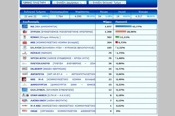 Τελικό: 43,77% και πρωτιά για τη Ν.Δ. στο Δήμο Λίμνης Πλαστήρα (αποτ. ανά εκλογικό τμήμα)