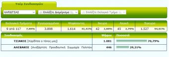 Καθαρή πρωτιά Τσιάκου δείχνουν τα πρώτα επίσημα στο Δήμο Καρδίτσας