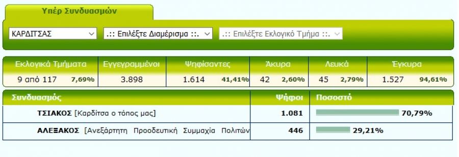 Καθαρή πρωτιά Τσιάκου δείχνουν τα πρώτα επίσημα στο Δήμο Καρδίτσας