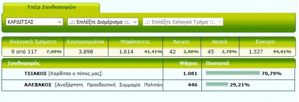 Καθαρή πρωτιά Τσιάκου δείχνουν τα πρώτα επίσημα στο Δήμο Καρδίτσας