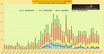 Ε.Ο.Δ.Υ. (7/8): 10 νέοι θάνατοι και 2.768 νέα κρούσματα κορονοϊού στην Ελλάδα - 15 κρούσματα στο ν. Καρδίτσας
