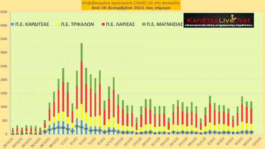 Ε.Ο.Δ.Υ. (10/02): 93 νέοι θάνατοι και 19.154 κρούσματα κορονοϊού στην Ελλάδα - 149 κρούσματα στο ν. Καρδίτσας