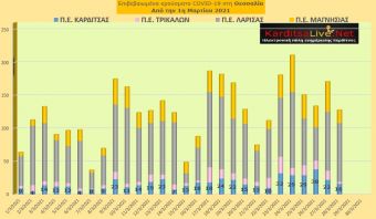 Ε.Ο.Δ.Υ. (28/03): 54 νέοι θάνατοι και 1.449 νέα κρούσματα κορονοϊού στην Ελλάδα - 16 κρούσματα στην Π.Ε. Καρδίτσας