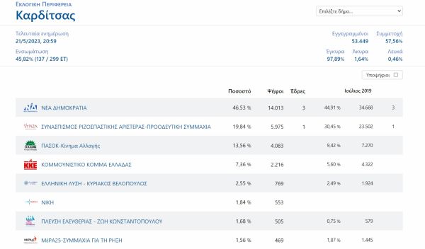 46,53% για τη Νέα Δημοκρατία στο 45,82% των εκλογικών τμημάτων στην Π.Ε. Καρδίτσας - 3 - 1 οι έδρες, αναλυτικά η σταυροδοσία