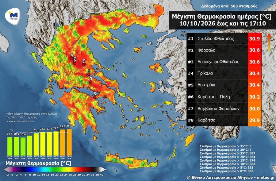 Θερμοκρασίες πάνω από τους 30 βαθμούς το Σάββατο 10 Οκτωβρίου!