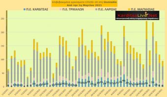 Ε.Ο.Δ.Υ. (18/04): 65 νέοι θάνατοι και 1.829 νέα κρούσματα κορονοϊού στην Ελλάδα - 8 κρούσματα στην Π.Ε. Καρδίτσας