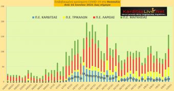 Ε.Ο.Δ.Υ. (10/8): 19 νέοι θάνατοι και 4.181 νέα κρούσματα κορονοϊού στην Ελλάδα - 19 κρούσματα στο ν. Καρδίτσας