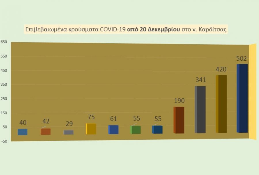 Νέο αρνητικό ρεκόρ κρουσμάτων από την πανδημία στην Π.Ε. Καρδίτσας - 1.453 κρούσματα σε 4 ημέρες!