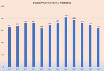 Μειώθηκαν σημαντικά οι θάνατοι στην Π.Ε. Καρδίτσας το 2025 - Νέα μείωση στους γάμους, αύξηση στα σύμφωνα συμβίωσης