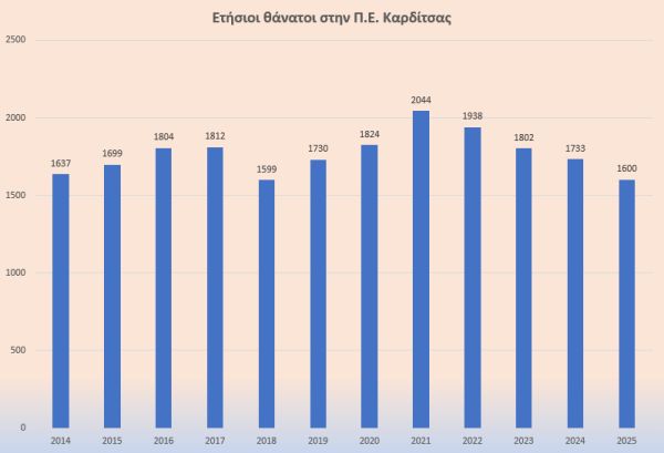 Μειώθηκαν σημαντικά οι θάνατοι στην Π.Ε. Καρδίτσας το 2025 - Νέα μείωση στους γάμους, αύξηση στα σύμφωνα συμβίωσης