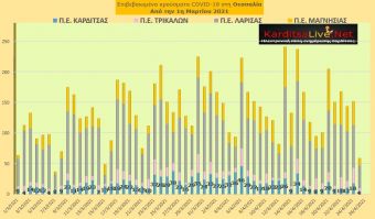 Ε.Ο.Δ.Υ. (25/04): 57 νέοι θάνατοι και 1.400 νέα κρούσματα κορονοϊού στην Ελλάδα - 4 κρούσματα στην Π.Ε. Καρδίτσας