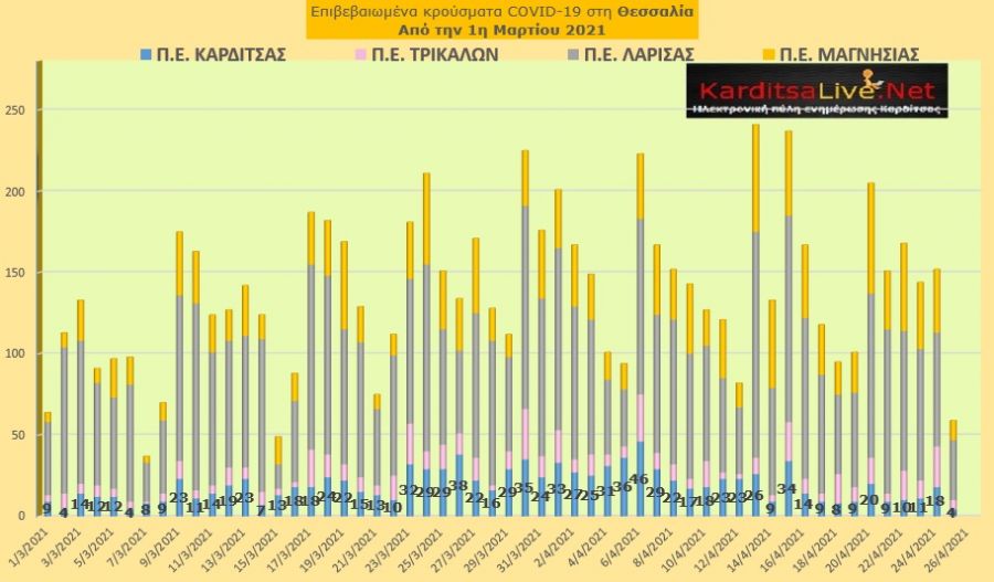 Ε.Ο.Δ.Υ. (25/04): 57 νέοι θάνατοι και 1.400 νέα κρούσματα κορονοϊού στην Ελλάδα - 4 κρούσματα στην Π.Ε. Καρδίτσας