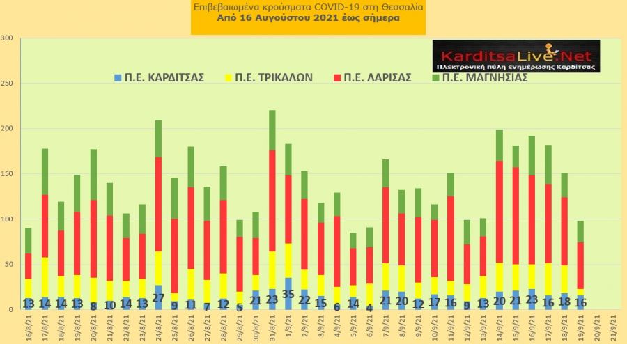 Ε.Ο.Δ.Υ. (19/9): 33 νέοι θάνατοι και 1.305 νέα κρούσματα κορονοϊού στην Ελλάδα - 16 κρούσματα στο ν. Καρδίτσας