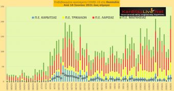 Ε.Ο.Δ.Υ. (31/8): 22 νέοι θάνατοι και 3.628 νέα κρούσματα κορονοϊού στην Ελλάδα - 23 κρούσματα στο ν. Καρδίτσας