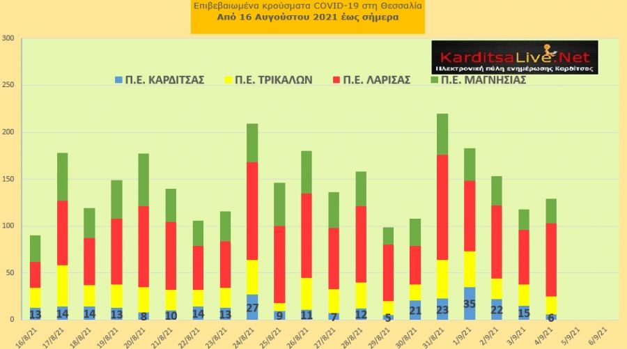 Ε.Ο.Δ.Υ. (4/9): 30 νέοι θάνατοι και 2.286 νέα κρούσματα κορονοϊού στην Ελλάδα - 6 κρούσματα στο ν. Καρδίτσας