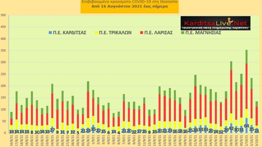 Ε.Ο.Δ.Υ. (3/10): 31 νέοι θάνατοι και 1.165 κρούσματα κορονοϊού στην Ελλάδα - 21 κρούσματα στο ν. Καρδίτσας
