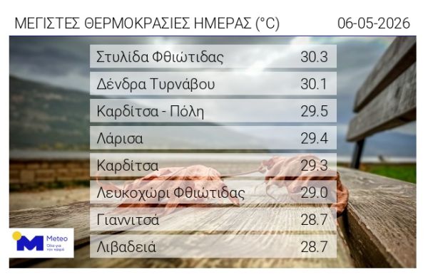 Άγγιξε το 30άρι η Καρδίτσα την Τετάρτη (6/5)