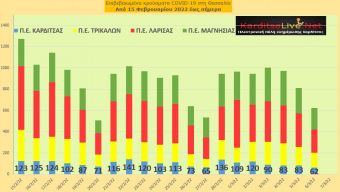 Ε.Ο.Δ.Υ. (06/03): 51 νέοι θάνατοι και 9.213 κρούσματα κορονοϊού στην Ελλάδα - 62 κρούσματα στο ν. Καρδίτσας