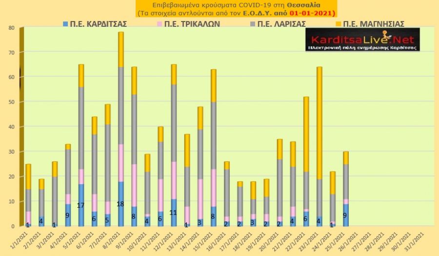 Ε.Ο.Δ.Υ. (25/01): 25 νέοι θάνατοι και 436 νέα κρούσματα κορονοϊού στην Ελλάδα - 9 κρούσματα στην Π.Ε. Καρδίτσας