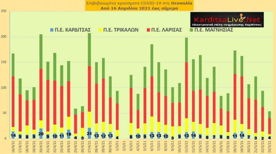 Ε.Ο.Δ.Υ. (23/05): 38 νέοι θάνατοι και 877 νέα κρούσματα κορονοϊού στην Ελλάδα - 4 κρούσματα στο ν. Καρδίτσας