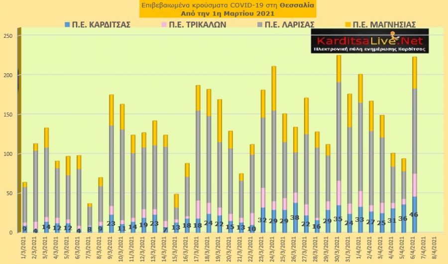 Ε.Ο.Δ.Υ. (06/04): 79 νέοι θάνατοι και 4.309 νέα κρούσματα κορονοϊού στην Ελλάδα - 46 κρούσματα στην Π.Ε. Καρδίτσας