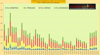 Ε.Ο.Δ.Υ. (17/06): 10 νέοι θάνατοι και 7.204 κρούσματα κορονοϊού στην Ελλάδα - 44 κρούσματα στο ν. Καρδίτσας