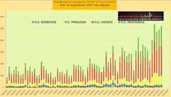 Ε.Ο.Δ.Υ. (22/10): 36 νέοι θάνατοι και 3.585 κρούσματα κορονοϊού στην Ελλάδα - 27 κρούσματα στο ν. Καρδίτσας
