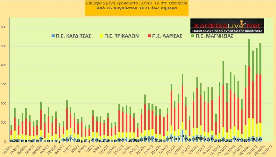 Ε.Ο.Δ.Υ. (22/10): 36 νέοι θάνατοι και 3.585 κρούσματα κορονοϊού στην Ελλάδα - 27 κρούσματα στο ν. Καρδίτσας