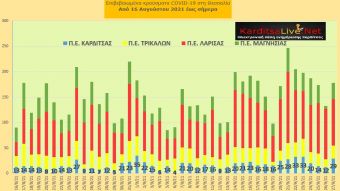 Ε.Ο.Δ.Υ. (27/9): 47 νέοι θάνατοι και 2.130 κρούσματα κορονοϊού στην Ελλάδα - 29 κρούσματα στο ν. Καρδίτσας
