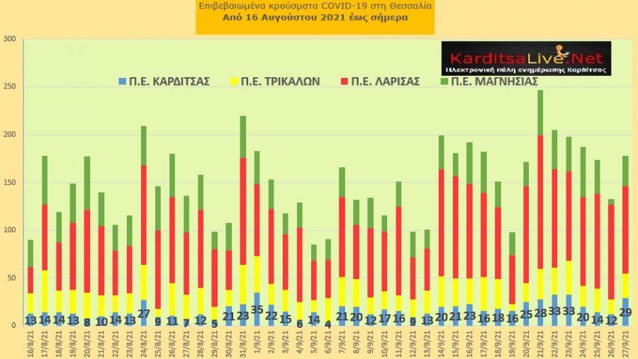 Ε.Ο.Δ.Υ. (27/9): 47 νέοι θάνατοι και 2.130 κρούσματα κορονοϊού στην Ελλάδα - 29 κρούσματα στο ν. Καρδίτσας