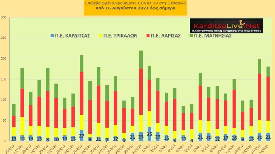 Ε.Ο.Δ.Υ. (15/9): 37 νέοι θάνατοι και 2.422 νέα κρούσματα κορονοϊού στην Ελλάδα - 21 κρούσματα στο ν. Καρδίτσας