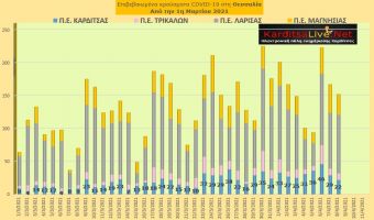 Ε.Ο.Δ.Υ. (08/04): 73 νέοι θάνατοι και 3.228 νέα κρούσματα κορονοϊού στην Ελλάδα - 22 κρούσματα στην Π.Ε. Καρδίτσας