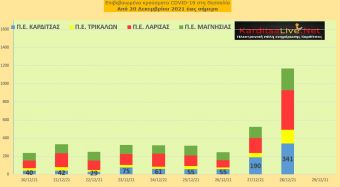 Ε.Ο.Δ.Υ. (28/12): 60 νέοι θάνατοι και 21.657 κρούσματα κορονοϊού στην Ελλάδα - 341 κρούσματα στο ν. Καρδίτσας