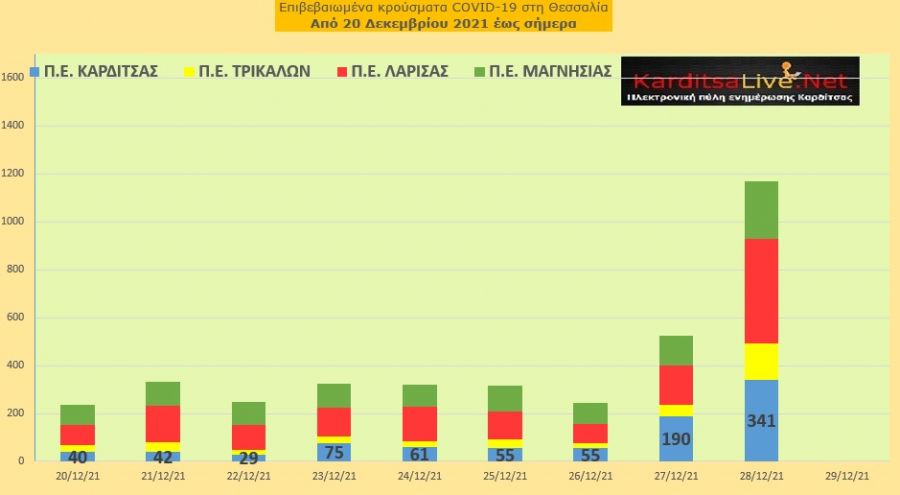 Ε.Ο.Δ.Υ. (28/12): 60 νέοι θάνατοι και 21.657 κρούσματα κορονοϊού στην Ελλάδα - 341 κρούσματα στο ν. Καρδίτσας