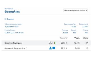 Ανατροπή στην Περιφέρεια Θεσσαλίας και νίκη του Δημ. Κουρέτα δείχνει το 14% της ενσωμάτωσης!