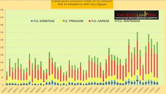 Ε.Ο.Δ.Υ. (8/10): 22 νέοι θάνατοι και 2.324 κρούσματα κορονοϊού στην Ελλάδα - 24 κρούσματα στο ν. Καρδίτσας