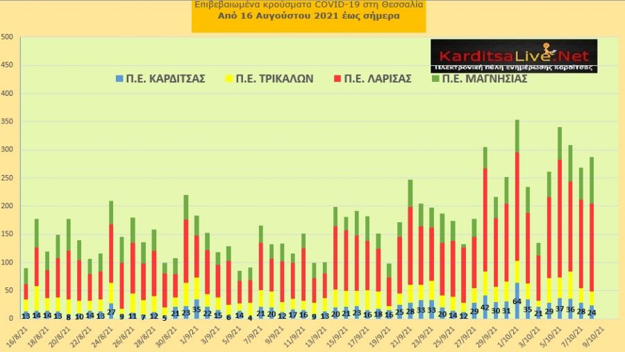 Ε.Ο.Δ.Υ. (8/10): 22 νέοι θάνατοι και 2.324 κρούσματα κορονοϊού στην Ελλάδα - 24 κρούσματα στο ν. Καρδίτσας