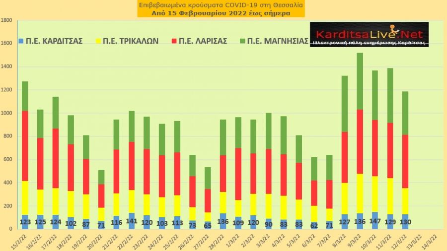 Ε.Ο.Δ.Υ. (12/03): 39 νέοι θάνατοι και 19.002 κρούσματα κορονοϊού στην Ελλάδα - 130 κρούσματα στο ν. Καρδίτσας