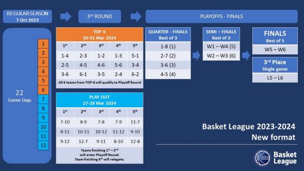 Με νέο πλάνο εκτέλεσης η διοργάνωση της Basket League για την σεζόν 2023-2024