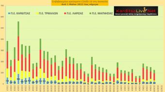 Ε.Ο.Δ.Υ. (10/06): 17 νέοι θάνατοι και 4.493 κρούσματα κορονοϊού στην Ελλάδα - 22 κρούσματα στο ν. Καρδίτσας