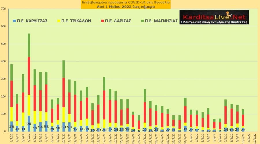 Ε.Ο.Δ.Υ. (10/06): 17 νέοι θάνατοι και 4.493 κρούσματα κορονοϊού στην Ελλάδα - 22 κρούσματα στο ν. Καρδίτσας
