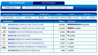 Τελικό Περιφερειακών εκλογών στο ν. Καρδίτσας: Περίπατος Αγοραστού με 58,35% - Τα αποτελέσματα ανά εκλογικό τμήμα