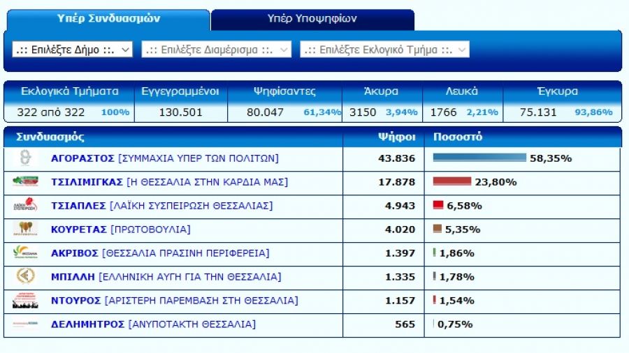 Τελικό Περιφερειακών εκλογών στο ν. Καρδίτσας: Περίπατος Αγοραστού με 58,35% - Τα αποτελέσματα ανά εκλογικό τμήμα