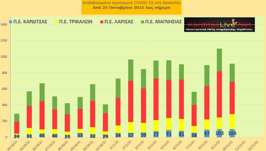 Ε.Ο.Δ.Υ. (10/11): 70 νέοι θάνατοι και 7.105 κρούσματα κορονοϊού στην Ελλάδα - 104 κρούσματα στο ν. Καρδίτσας