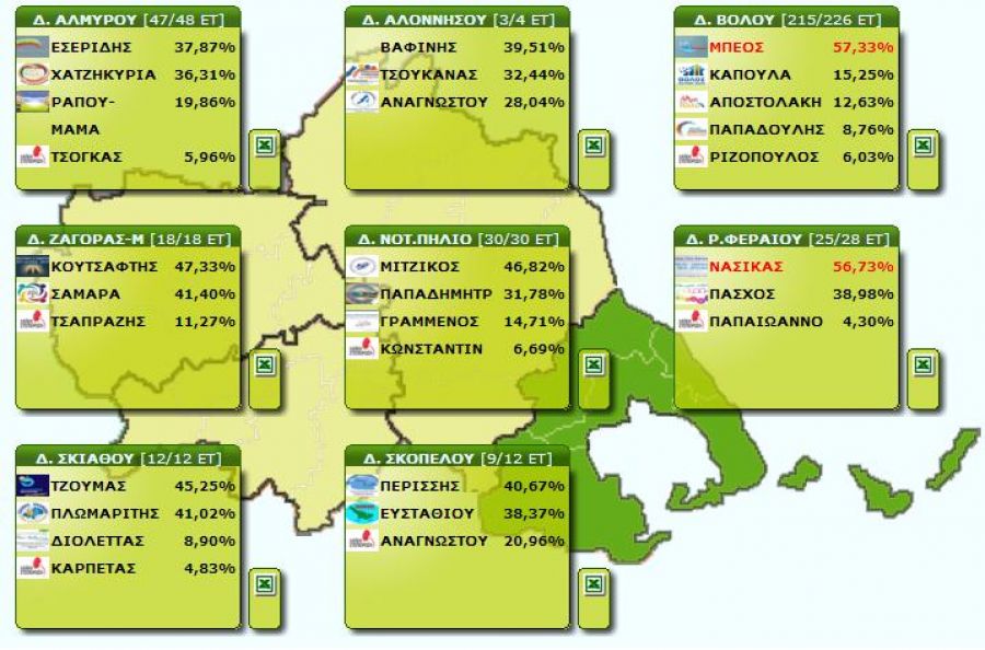 Δημοτικές Εκλογές 2019 - Μαγνησία: Μπέος και Νασίκας επανεξελέγησαν από τον α&#039; γύρο