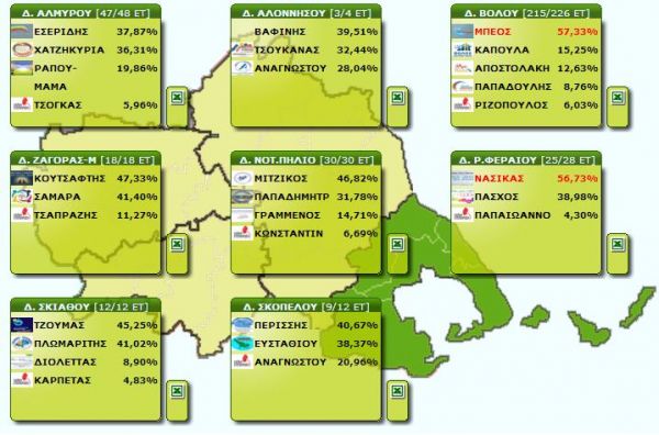 Δημοτικές Εκλογές 2019 - Μαγνησία: Μπέος και Νασίκας επανεξελέγησαν από τον α' γύρο