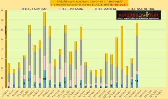Ε.Ο.Δ.Υ. (26/01): 21 νέοι θάνατοι και 842 νέα κρούσματα κορονοϊού στην Ελλάδα - 14 κρούσματα στην Π.Ε. Καρδίτσας